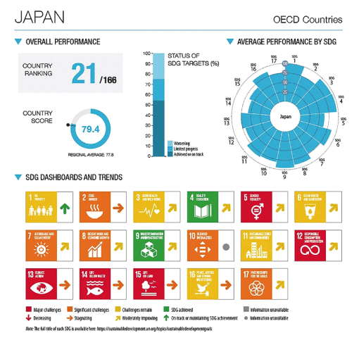 図1　2023年の日本のSDGs達成度は世界21位