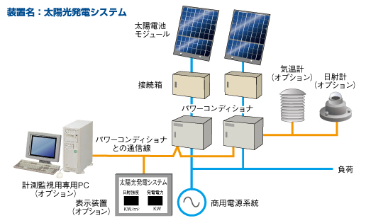 エムエスツデー｜太陽光発電システム