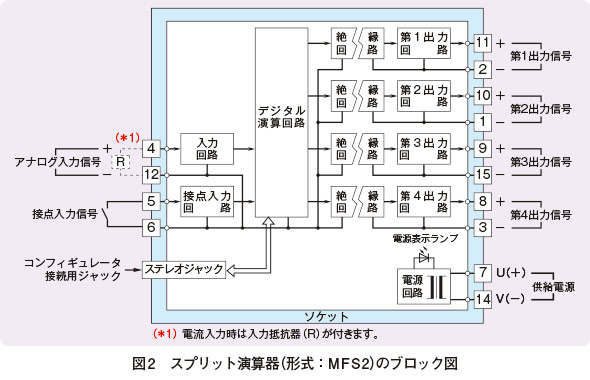 図2　スプリット演算器（形式：MFS2）のブロック図