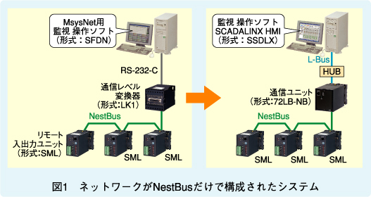 図1　ネットワークが、NestBusだけで構成されたシステム