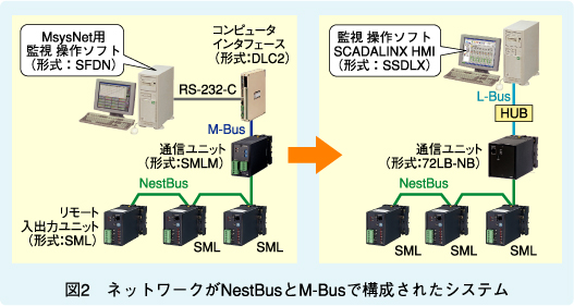 図2 ネットワークがNestBusとM-Busで構成されたシステム