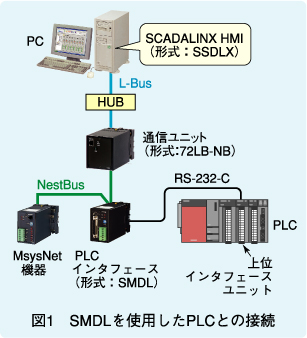 図1　SMDLを使用したPLCとの接続