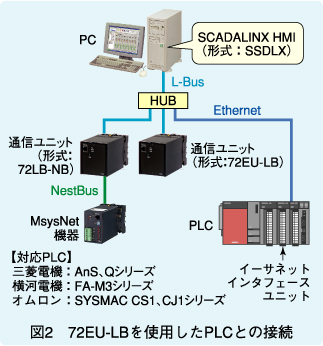 図2　72EU-LBを使用したPLCとの接続