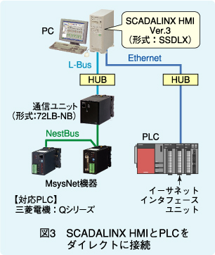 図3　SCADALINX HMIとPLCをダイレクト接続