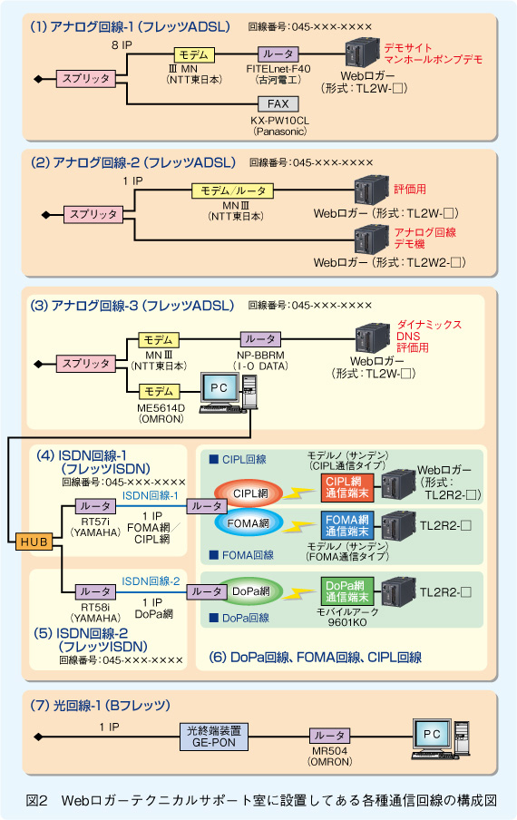 図2　Webロガーテクニカルサポート室に設置してある各種通信回線の構成図