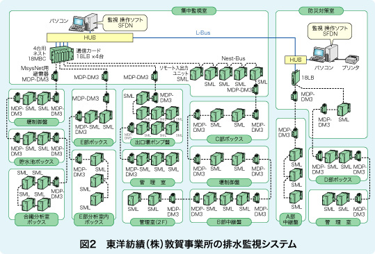 図2　東洋紡績（株）敦賀事業所の排水監視システム
