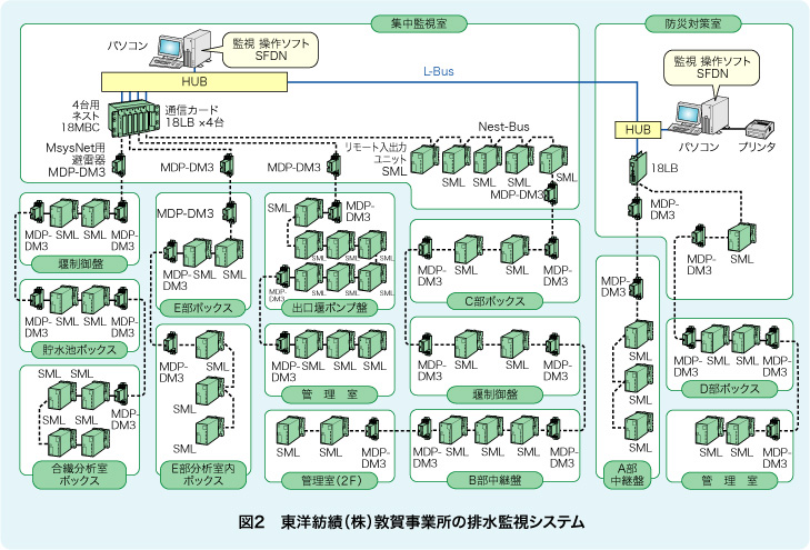 図2　東洋紡績（株）敦賀事業所の排水監視システム