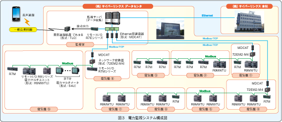 図3　電力監視システム構成図