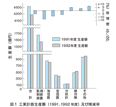 図1　工業計器生産額（1991、1992年度）及び増減率