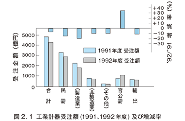 図2.1　工業計器受注額（1991、1992年度）及び増減率