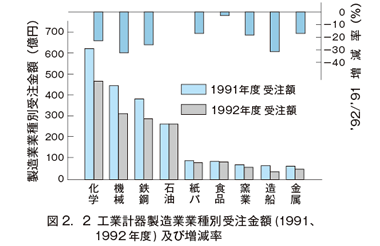 図2.2　工業計器製造業業種別受注金額（1991、1992年度）及び増減率