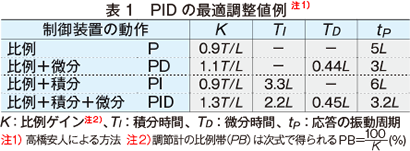 表1　PIDの最適調整値例