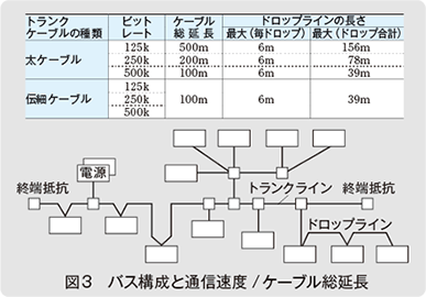 図3　バス構成と通信速度／ケーブル総延長
