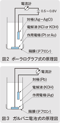 図2　ポーラログラフ式の原理図、図3　ガルバニ電池式の原理図