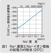 図1　Na+濃度とNa+イオン電極の起電力の関係（25℃）