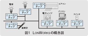 図1　LONWORKSの概念図