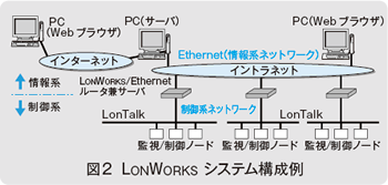 図2　LONWORKSシステム構成例