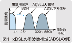 図1　xDSLの周波数帯域（ADSLの例）