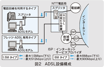 図2　ADSL設備構成