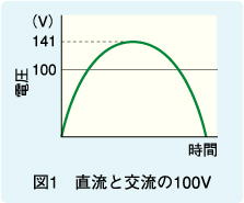 図1 直流と交流の100V