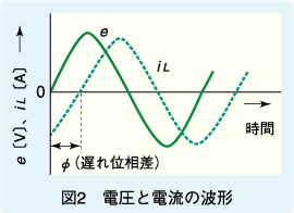 図2 電圧と電流の波形
