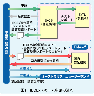 図1　IECExスキーム申請の流れ