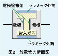 図2　放電管の断面図