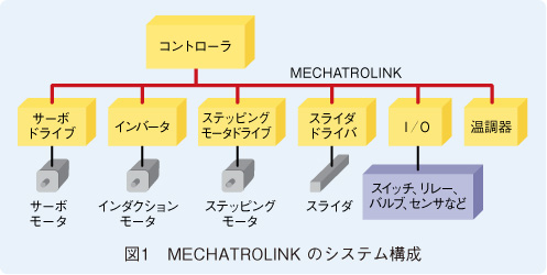 図1　MECHATROLINK のシステム構成