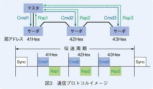 図3　通信プロトコルイメージ