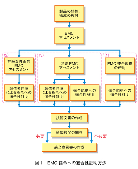 図1 EMC指令への適合性証明方法