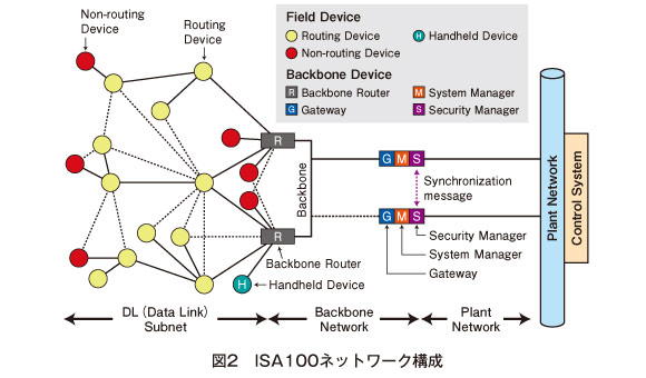 図2　ISA100ネットワーク構成