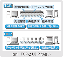図1　TCPとUDPの違い