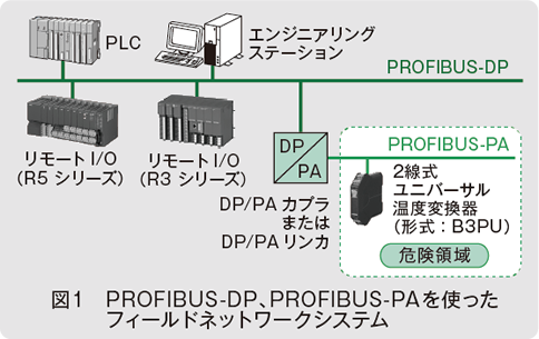 図1 PROFIBUS-DP、PROFIBUS-PAを使ったフィールドネットワークシステム