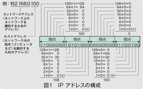 図1　IPアドレスの構成