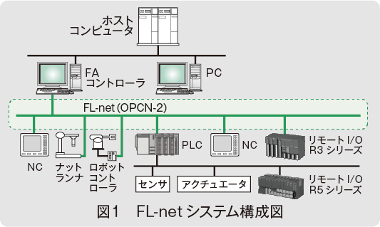 図1　FL-netシステム構成例