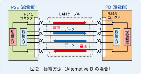 図2　給電方法（Alternative B の場合）