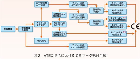 図2　ATEX指令におけるCEマーク貼付手順
