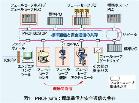 図1　PROFIsafe：標準通信と安全通信の共存