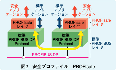 図2　安全プロファイル　PROFIsafe