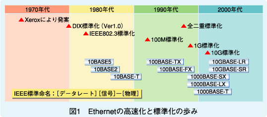 図1　Ethernetの高速化と標準化の歩み