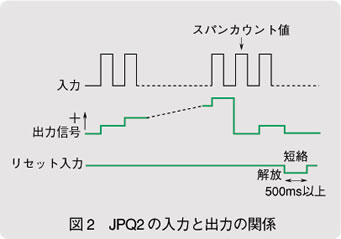 図2　JPQ2の入力と出力の関係