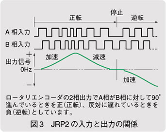 図3　JRP2の入力と出力の関係