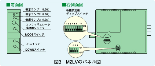 図3　M2LVのパネル図
