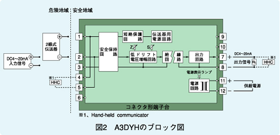 図2　A3DYHのブロック図