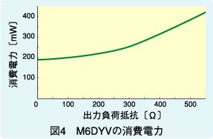 図4　M6DYVの消費電力