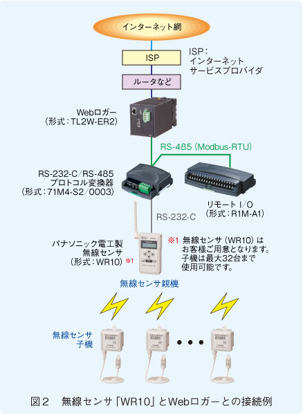 図２　無線センサ「WR10」とWebロガーとの接続例