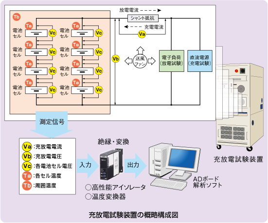 充放電試験装置の概略構成図