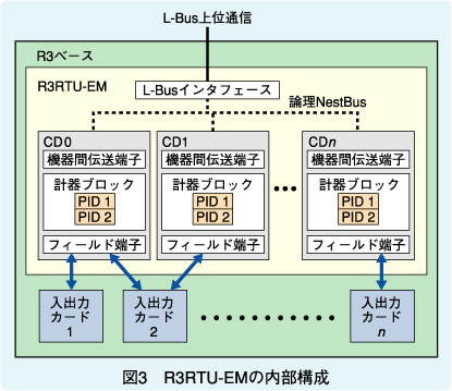 図3　R3RTU-EMの内部構成