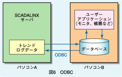 図6　ODBC