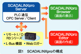 図1　SCADALINXproの構成